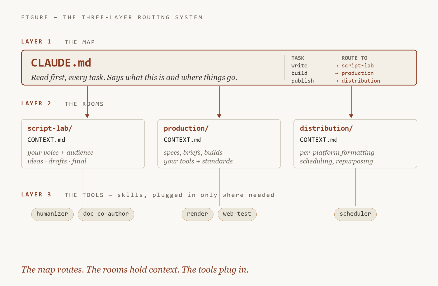 The three-layer routing system: the map (CLAUDE.md), the rooms (CONTEXT.md), the tools (skills)