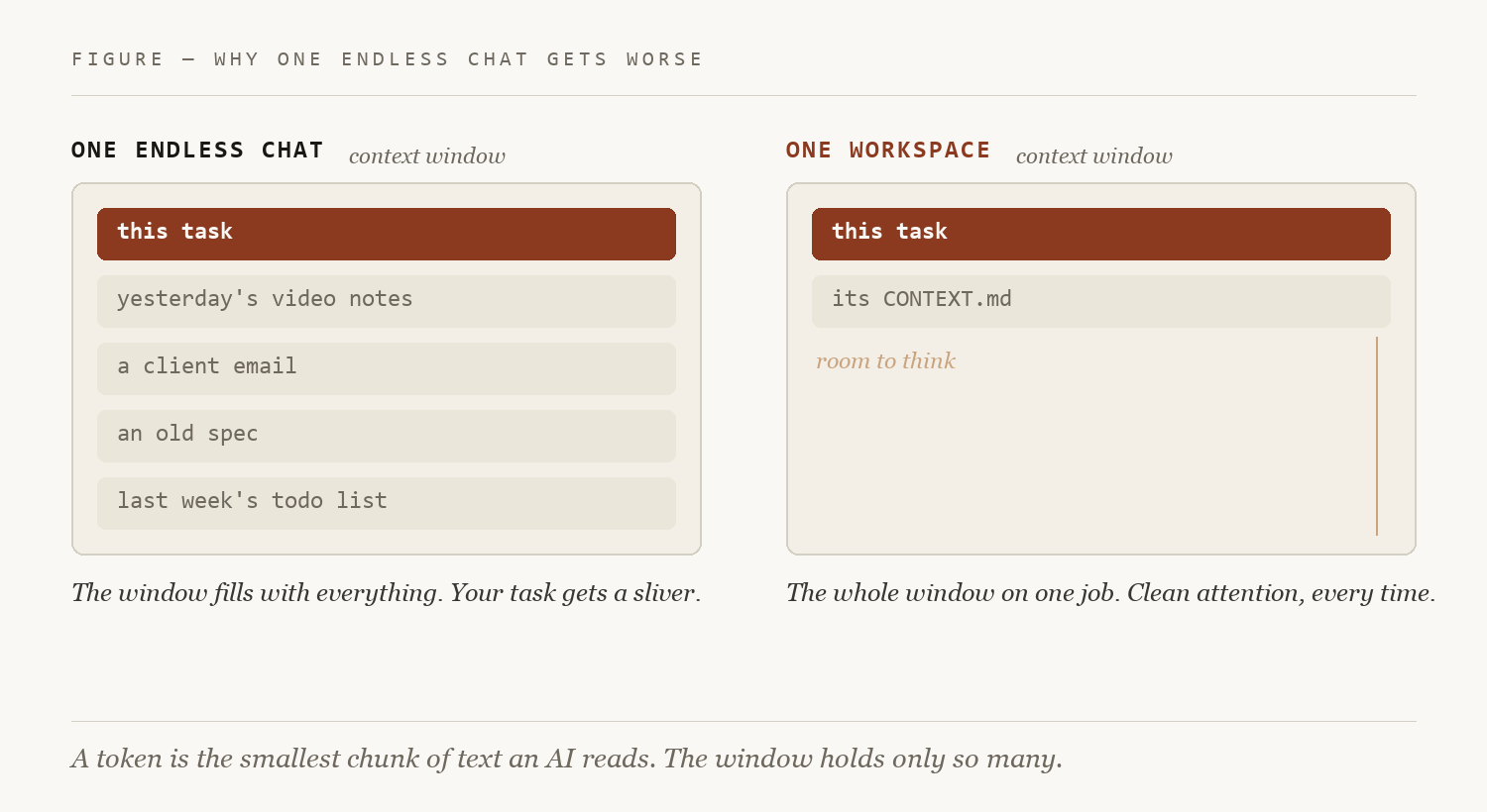 One endless chat fills the context window with everything; one workspace loads only the task