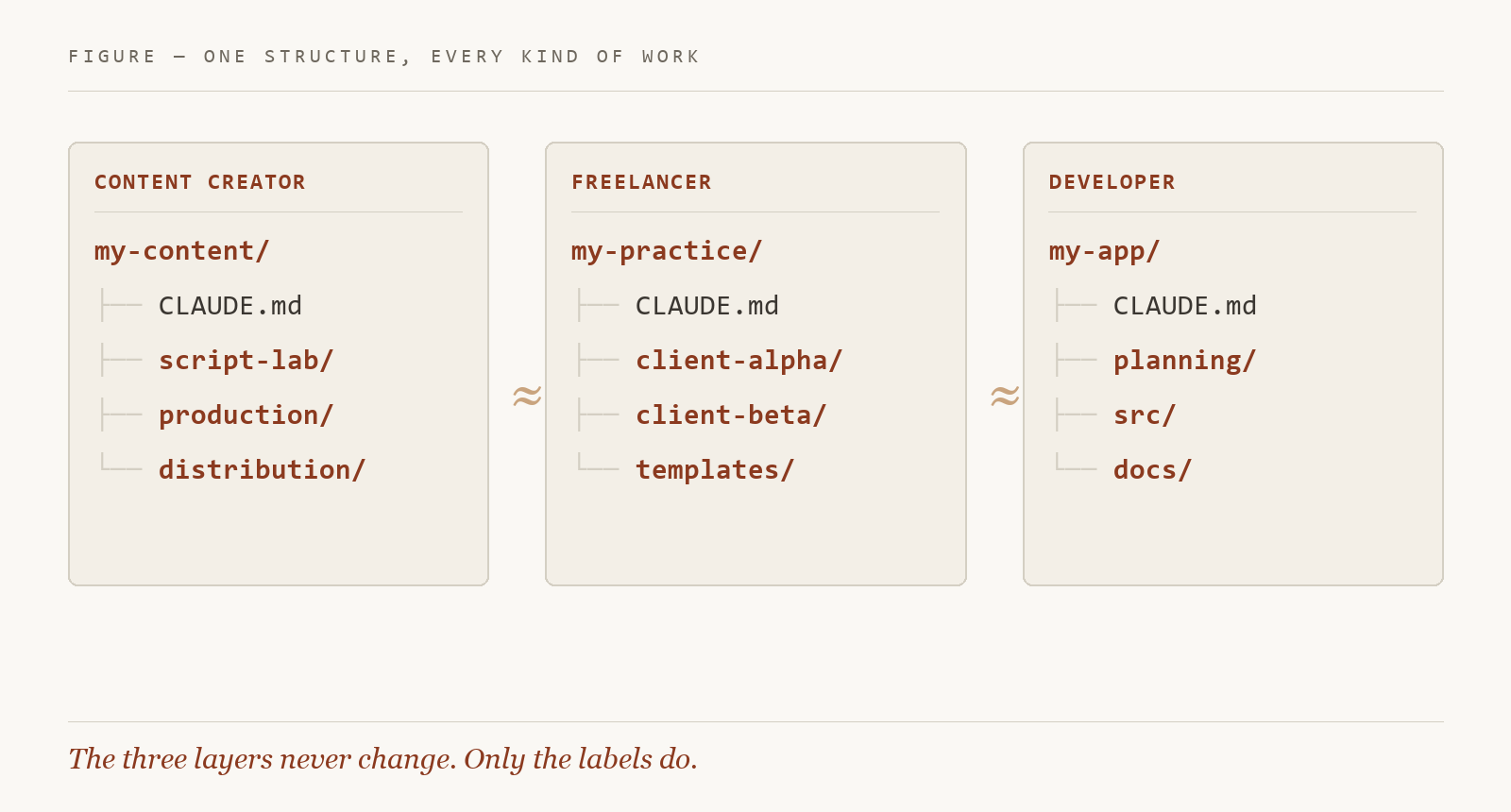 One structure, three shapes: content creator, freelancer, developer