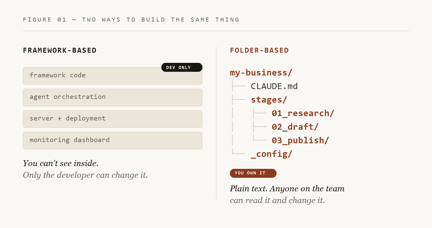 Two ways to build the same thing: a closed framework stack versus an open folder tree