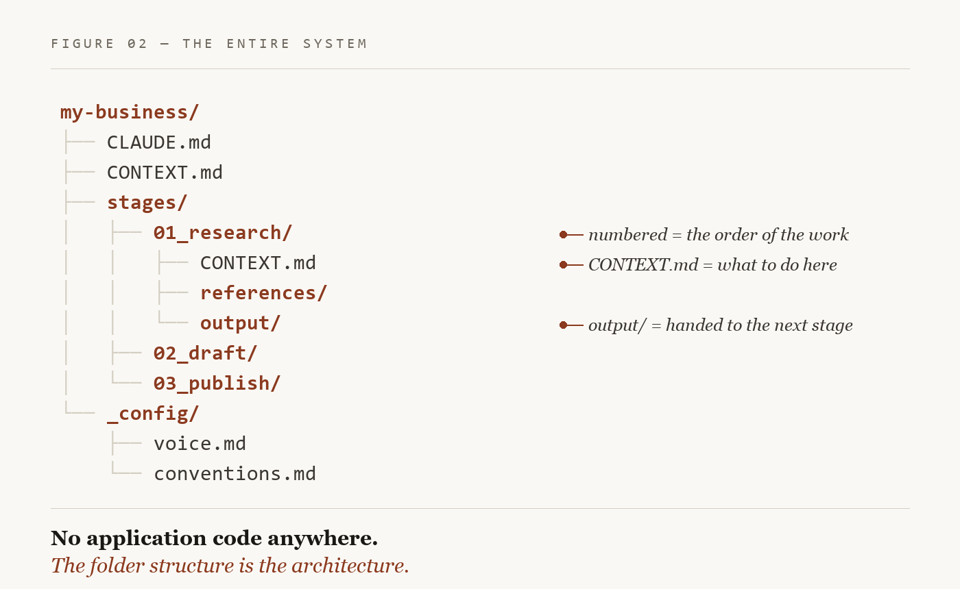 The whole system is the folder tree — no application code anywhere