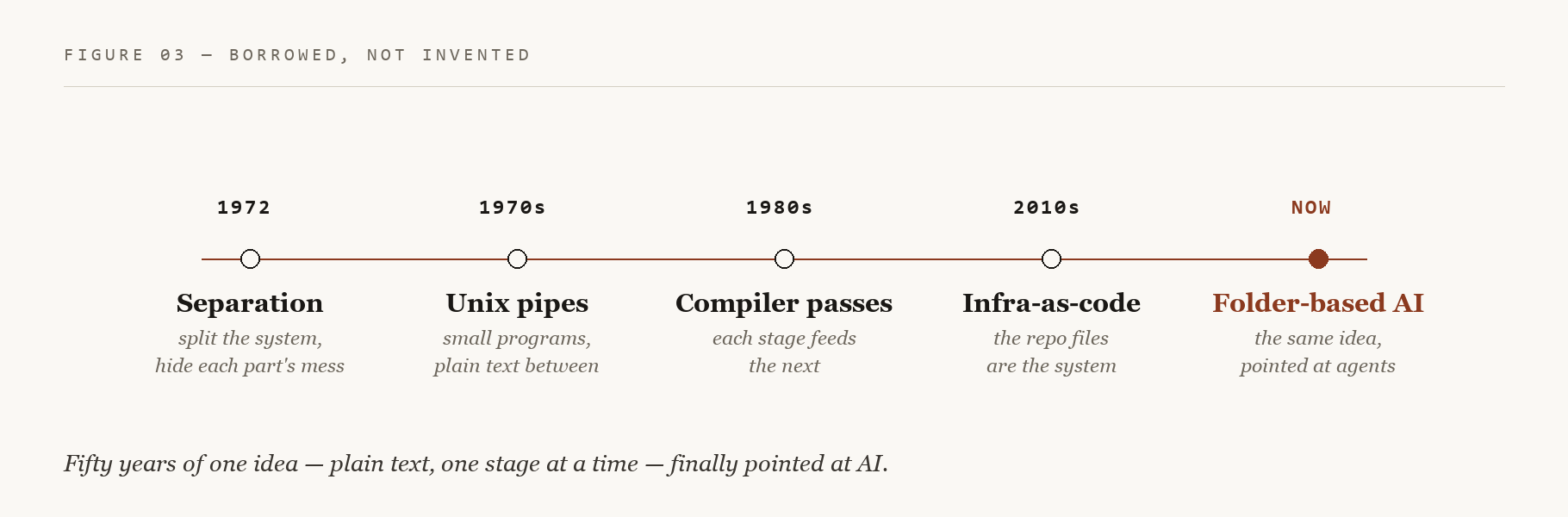 Borrowed, not invented: separation of concerns 1972, Unix, compilers, infra-as-code, now folder-based AI